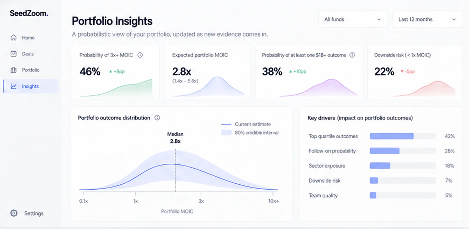SeedZoom Portfolio Insights interface with probability distributions and risk indicators